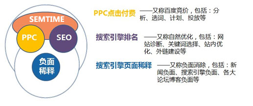 SEM搜索引擎营销