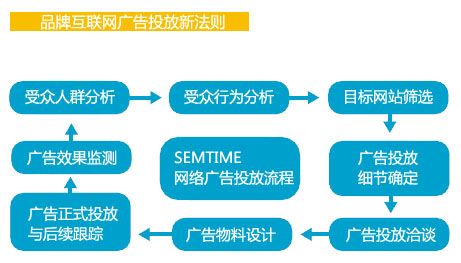 网络媒介广告