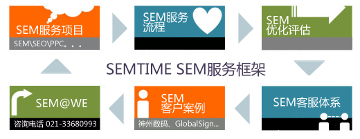 SEM服务范围