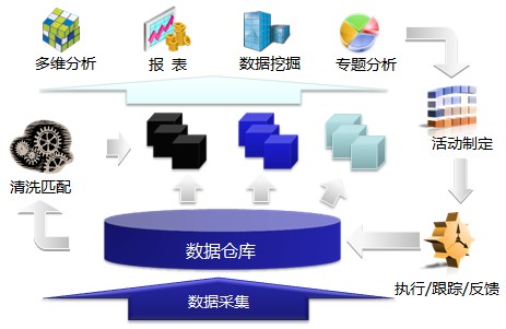 数据库营销方案