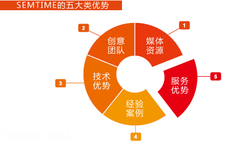 SEMTIME优势